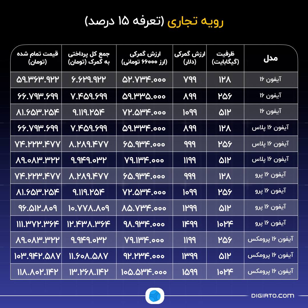افزایش جنجالی قیمت آیفون ۱۶ پس از رجیستری در ایران!